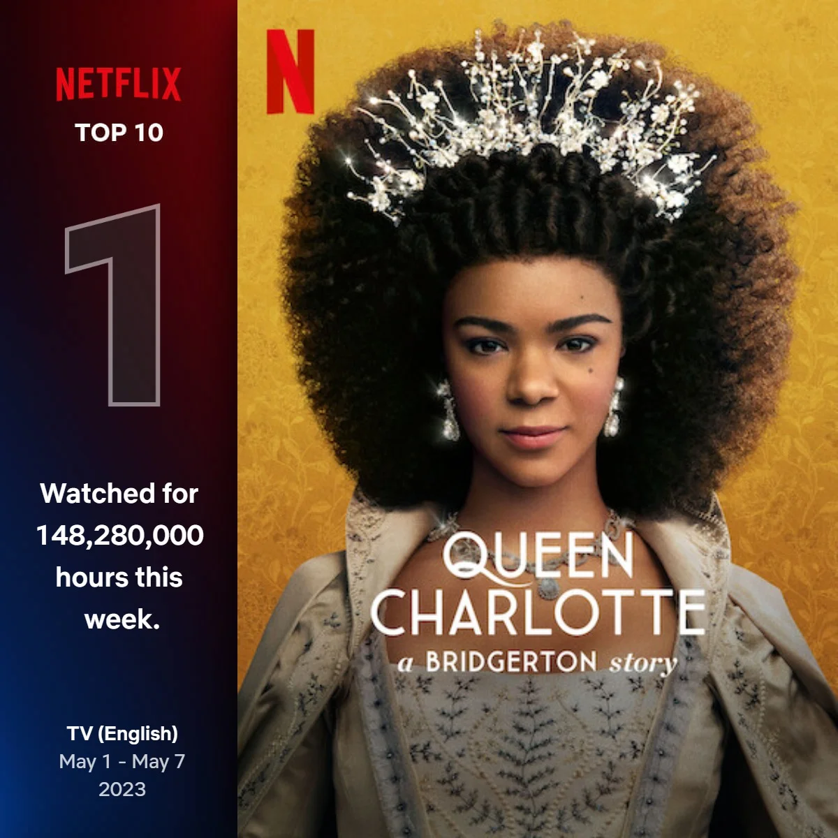 «Королева Шарлотта: История Бриджертонов» возглавила топ популярных шоу Netflix - фото 1