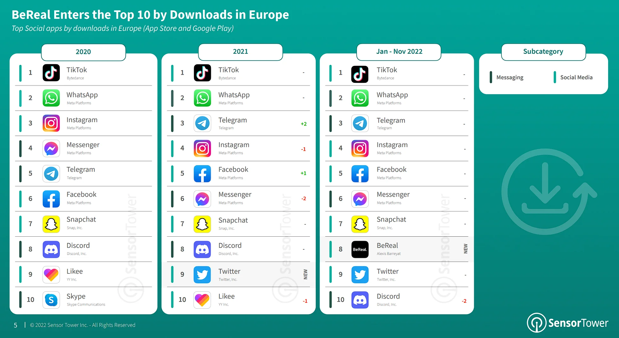 Telegram стал третьим самым загружаемым мессенджером в Европе за 2022 год - фото 1