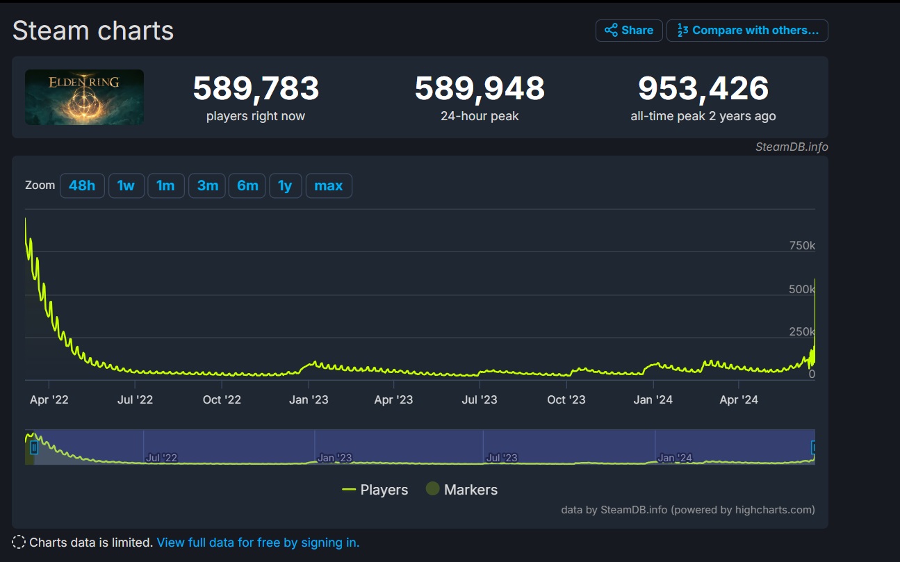 Игроки в Steam встретили Elden Ring Shadow of the Erdtree крайне положительно - изображение 2 Игроки в Steam встретили Elden Ring Shadow of the Erdtree крайне положительно - фото 2