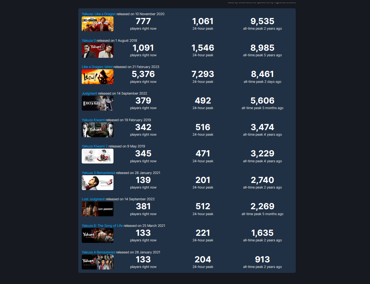 Like a Dragon: Ishin стала третьим самым успешным проектом из серии в Steam - фото 1