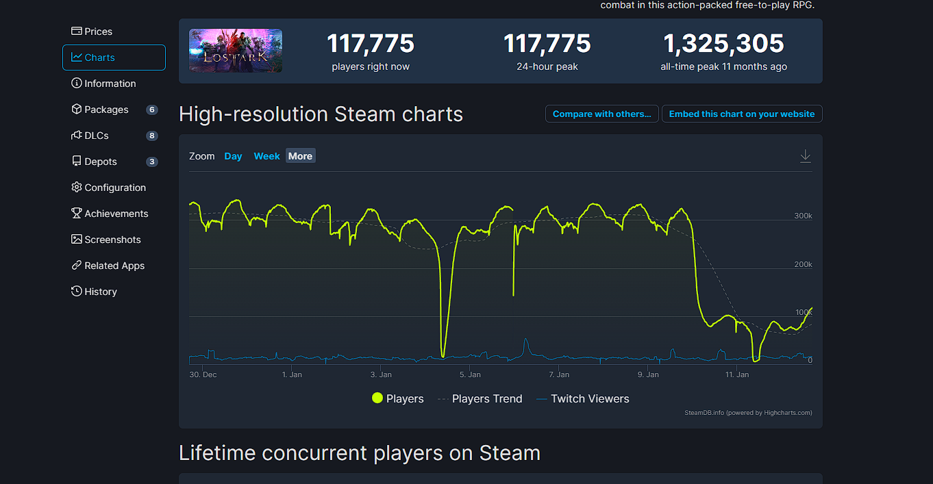 Lost Ark потеряла больше 200 тысяч игроков после блокировки ботоводов - фото 1