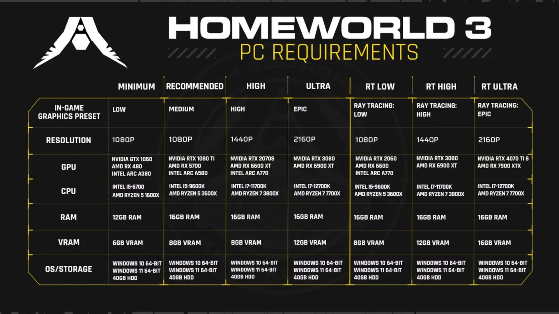 Авторы Homeworld 3 смогли уменьшить системные требования игры - фото 1