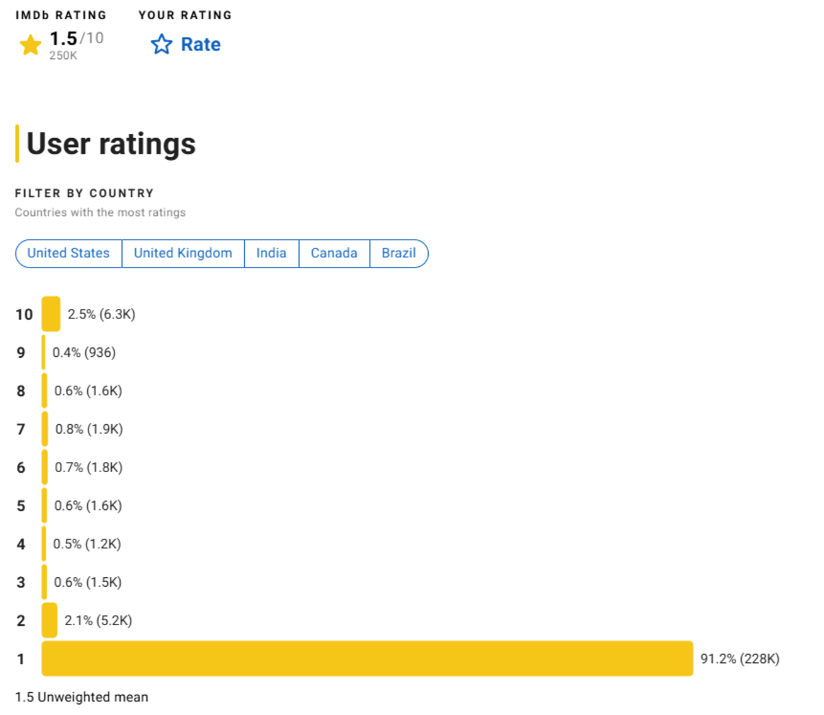 Ремейк «Белоснежки» от Disney опустился на дно — рейтинг на IMDb 1,5 балла из 10 - фото 1
