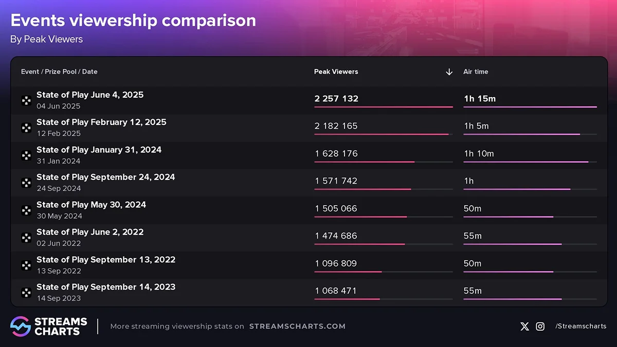 Июньская презентация State of Play поставила рекорд по просмотрам - изображение 1 Июньская презентация State of Play поставила рекорд по просмотрам - фото 1