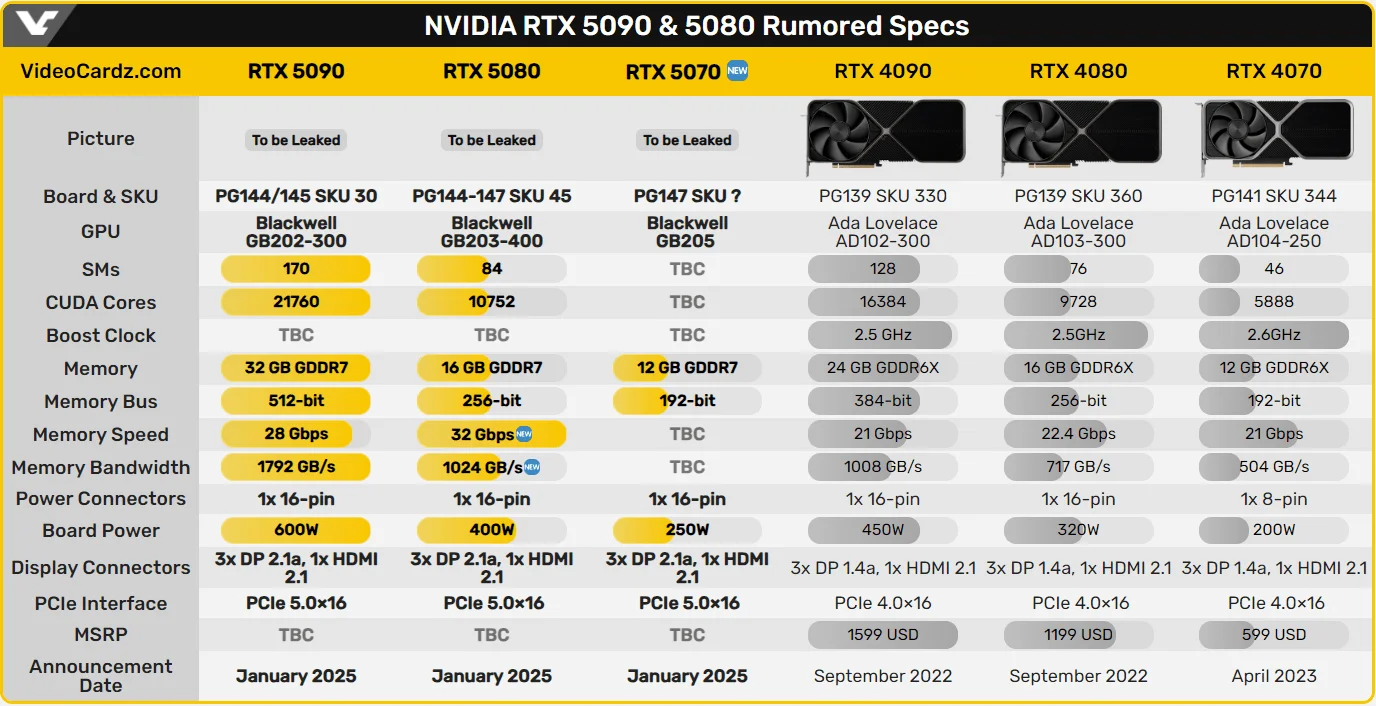 Nvidia RTX 5070 может получить 12 гигабайт видеопамяти и 192-битную шину - фото 1