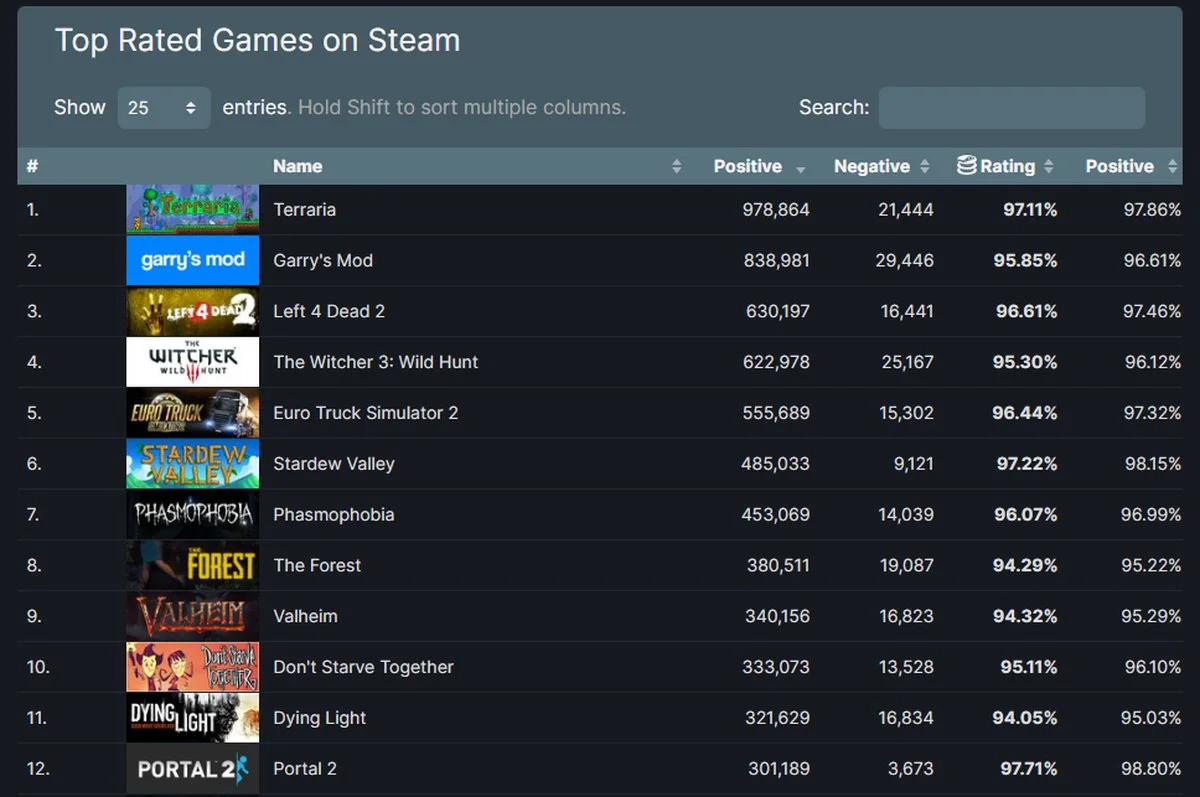 Terraria стала первой игрой в Steam с 1 млн отзывов и рейтингом выше 97% - фото 1