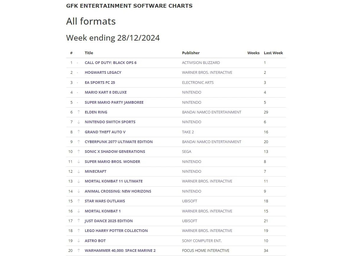Call of Duty: Black Ops 6 сохранила лидерство в свежем британском чарте - изображение 1 Call of Duty: Black Ops 6 сохранила лидерство в свежем британском чарте - фото 1