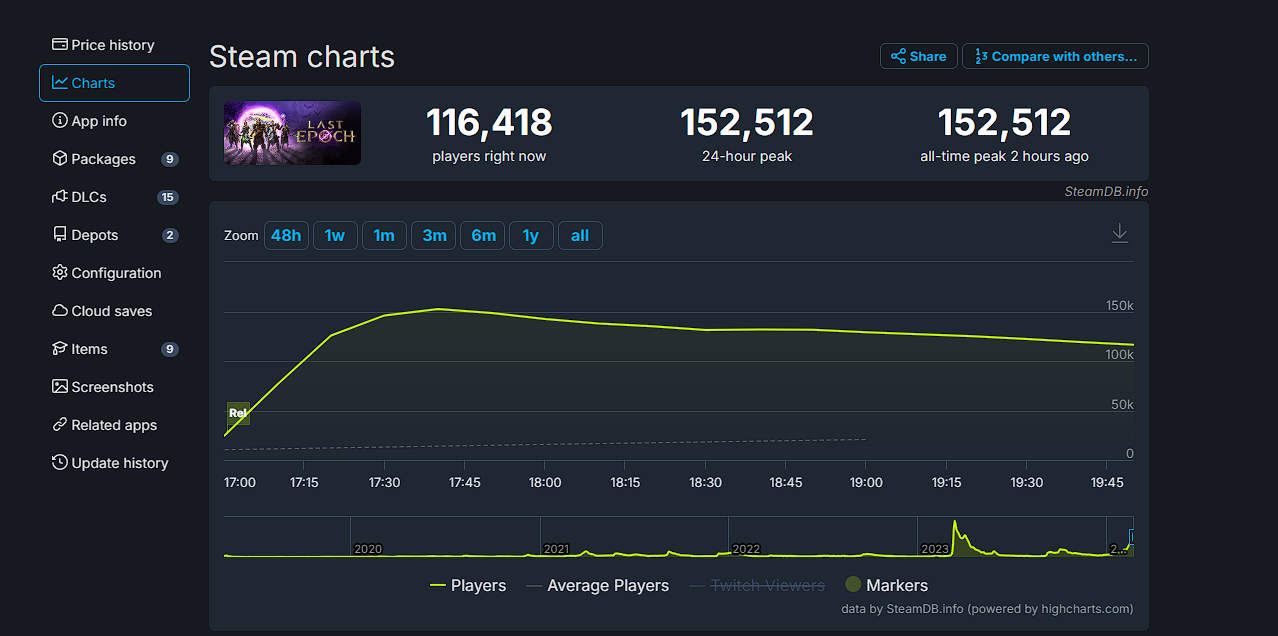 Last Epoch вышла из «раннего доступа» и её сервера моментально обрушились - изображение 1 Last Epoch вышла из «раннего доступа» и её сервера моментально обрушились - фото 1