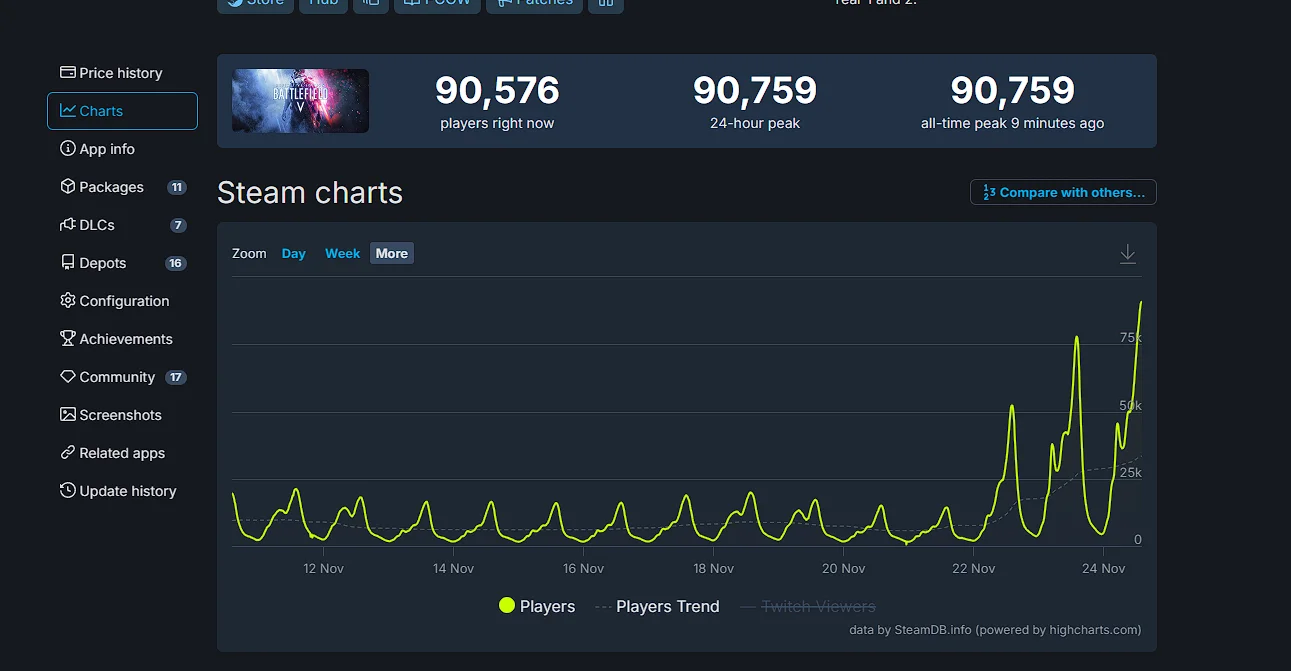 Пиковый онлайн в Steam-версии Battlefield V превысил 90 тысяч человек - фото 1