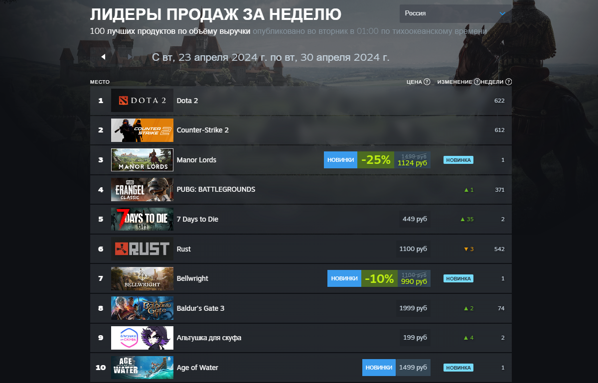 Cтратегия Manor Lords попала в тройку лидеров в мировом и российском чарте Steam - изображение 1 Cтратегия Manor Lords попала в тройку лидеров в мировом и российском чарте Steam - фото 1