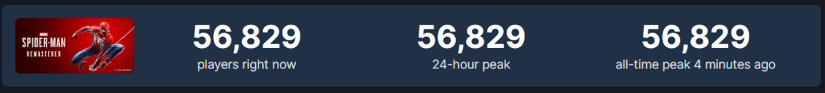 Пиковый онлайн Marvelʼs Spider-Man в Steam превысил 55 тыс. человек за два часа - фото 1