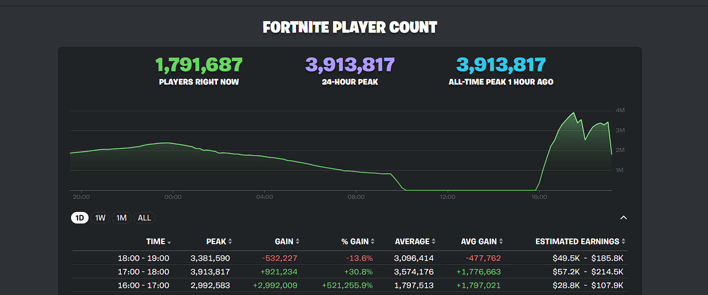 Fortnite обновила свой рекорд пикового онлайна - фото 1