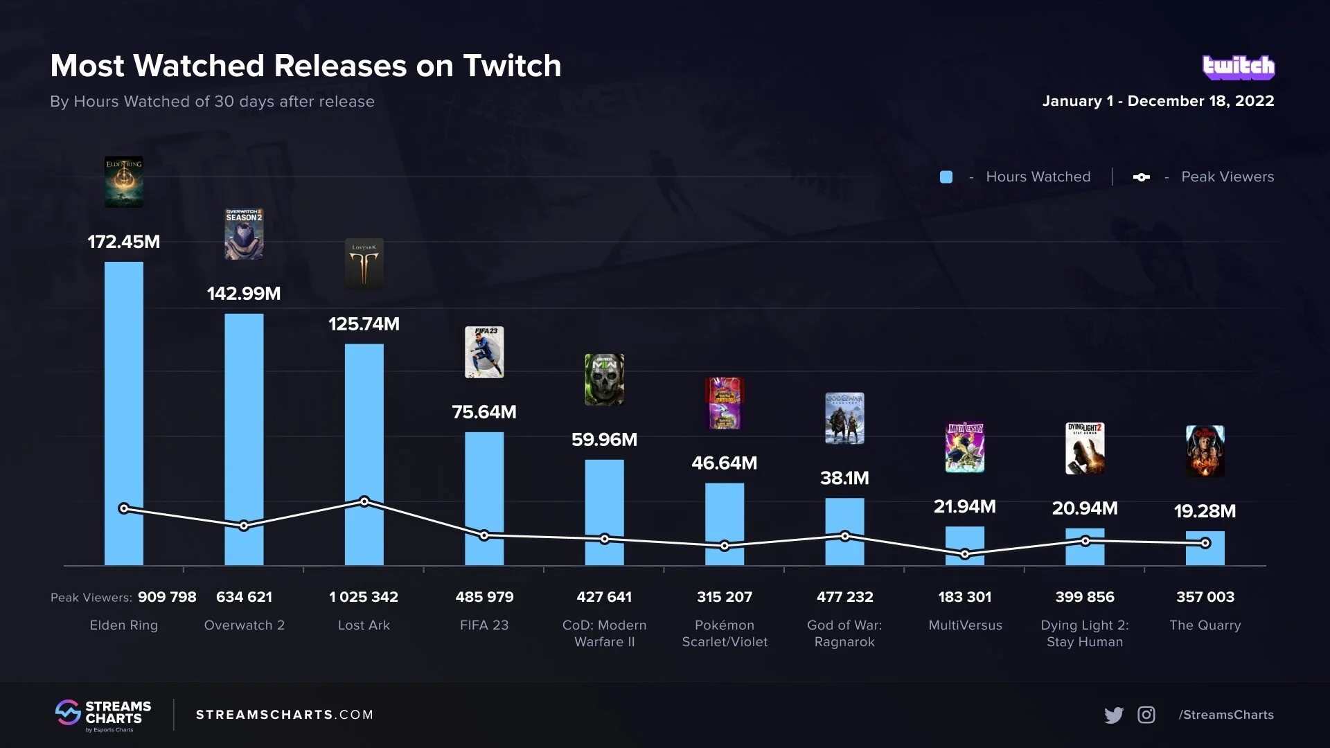 Elden Ring стала самой популярной игрой на Twitch в 2022 году - фото 1