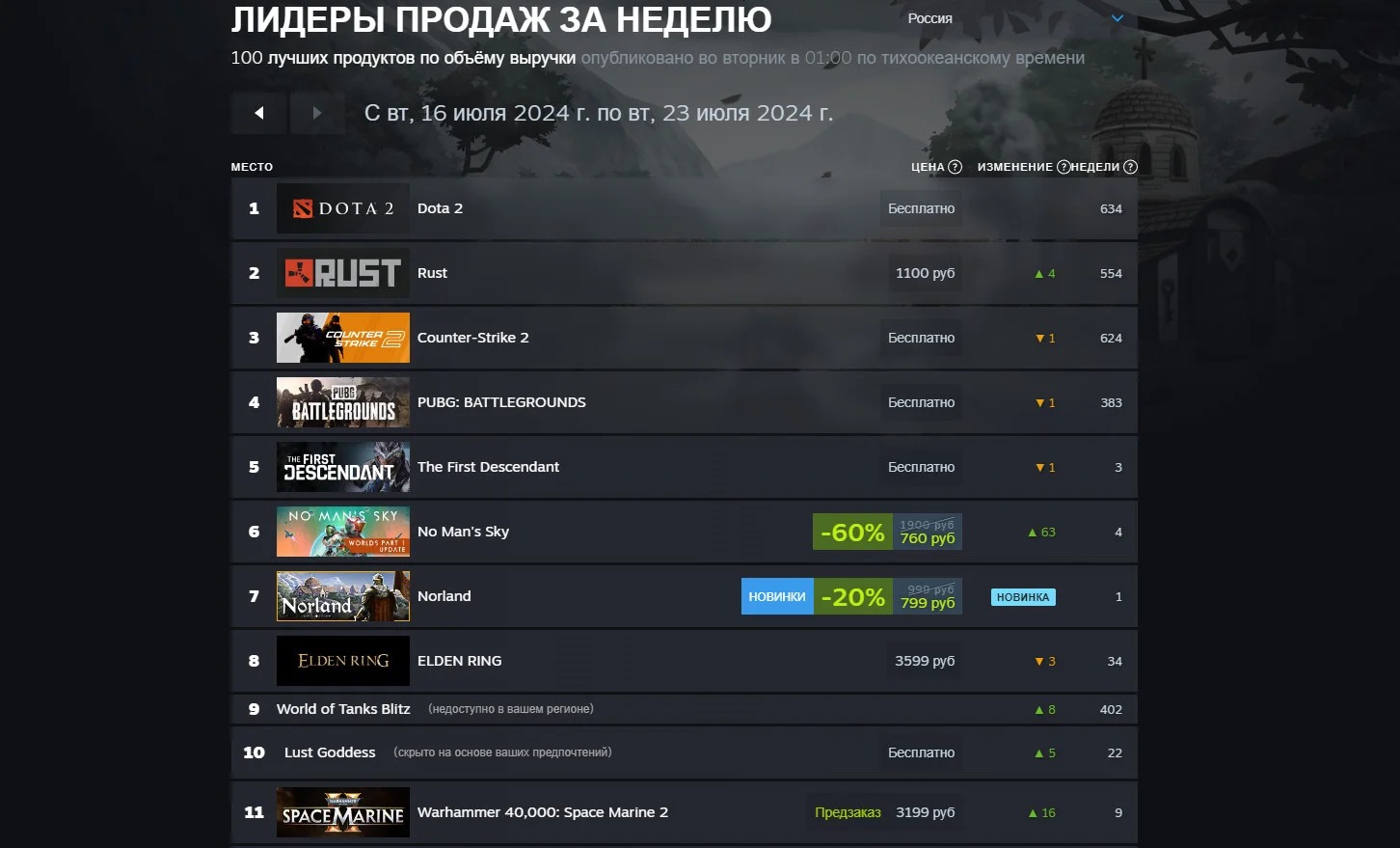 Warframe и Dead By Daylight появились в топ-10 свежего чарта Steam - фото 2