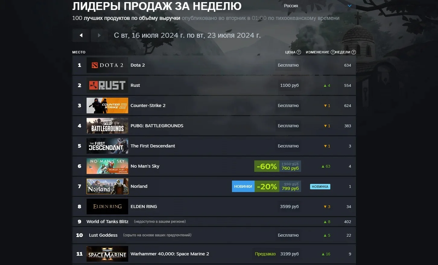 Warframe и Dead By Daylight появились в топ-10 свежего чарта Steam - фото 2