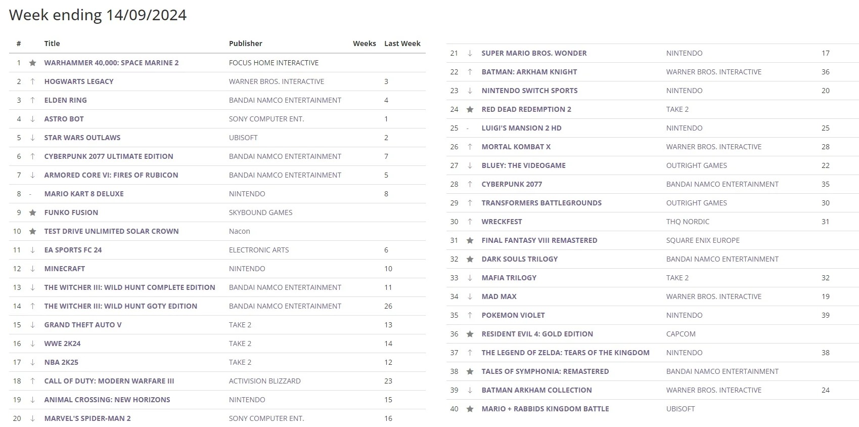 WH40K: Space Marine 2 доминирует над остальными играми в свежем британском чарте - изображение 1 WH40K: Space Marine 2 доминирует над остальными играми в свежем британском чарте - фото 1