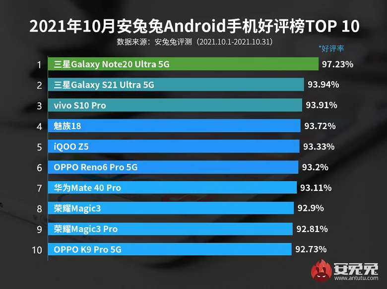 Опубликован рейтинг смартфонов AnTuTu с наибольшей удовлетворённостью пользователей - фото 1