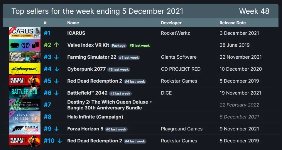 Проект Icarus от создателя DayZ возглавил топ продаж игр в Steam - фото 1