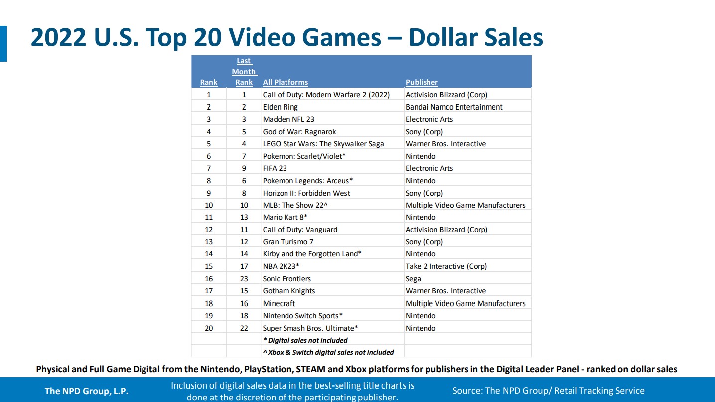 NPD опубликовала отчёт по продажам видеоигр и консолей за декабрь 2022 года - фото 3
