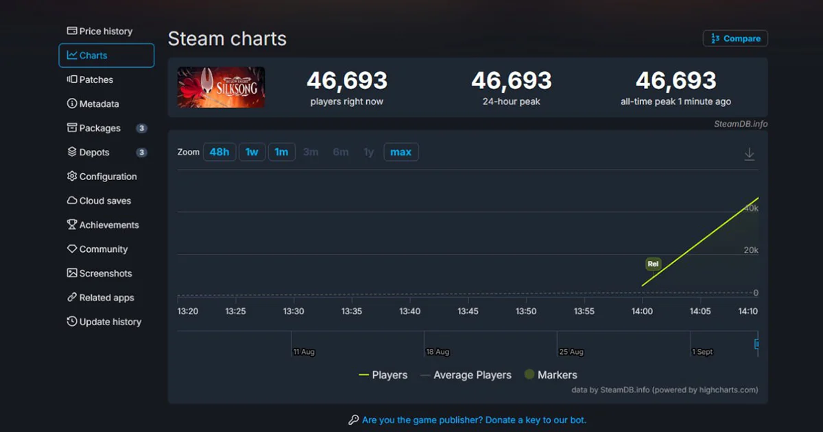 Состоялся релиз Hollow Knight: Silksong — в Steam игра стоит 710 рублей - изображение 1 Состоялся релиз Hollow Knight: Silksong — в Steam игра стоит 710 рублей - фото 1