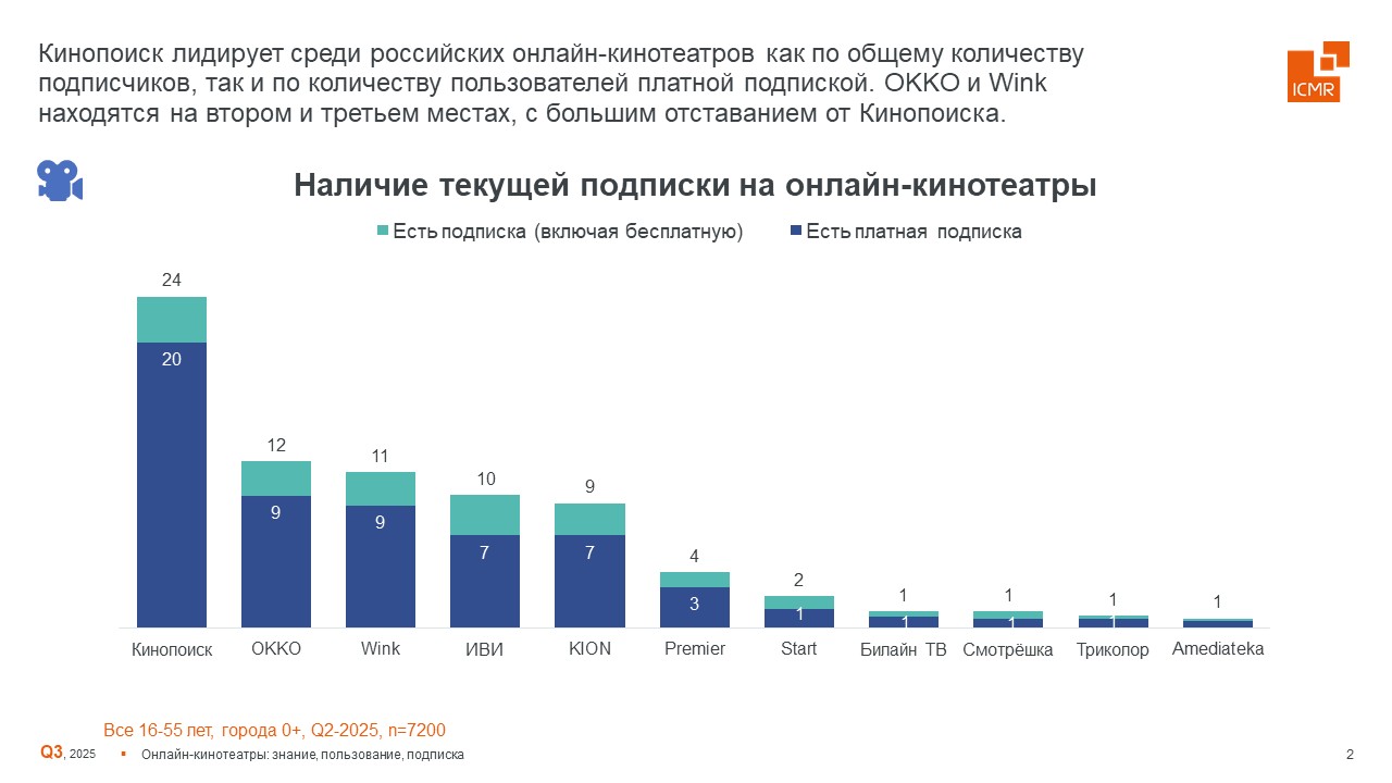Исследование ICMR: подписками на онлайн-кинотеатры в третьем квартале пользовались 52% горожан - фото 2
