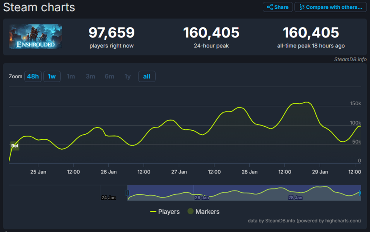 Продажи экшена Enshrouded от авторов Portal Knights превысили один миллион копий - изображение 1 Продажи экшена Enshrouded от авторов Portal Knights превысили один миллион копий - фото 1