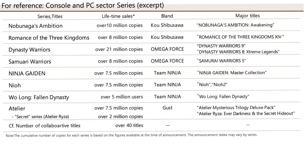 Продажи игр серии Ninja Gaiden и Nioh могли перевалить за 15 млн копий - фото 1