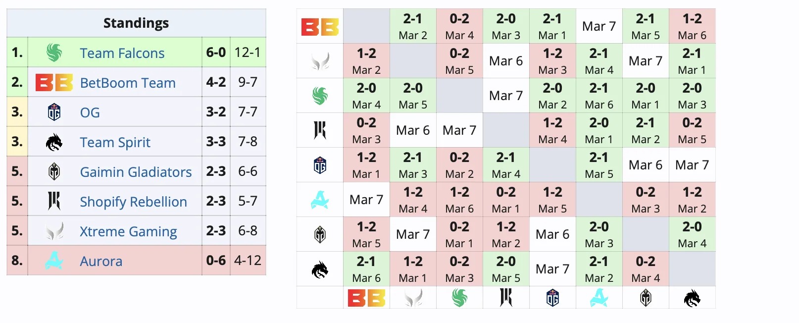 Team Falcons досрочно пробилась в плей-офф DreamLeague Season 22 по Dota 2 - фото 1