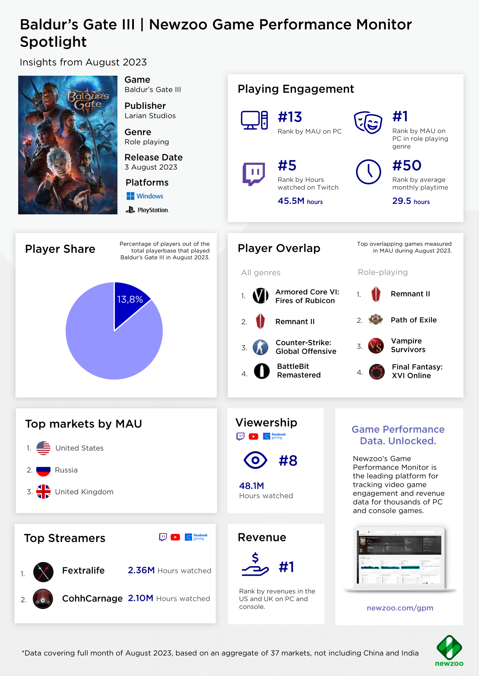 Россия стала второй страной по числу активных игроков в Baldurʼs Gate 3 - фото 1