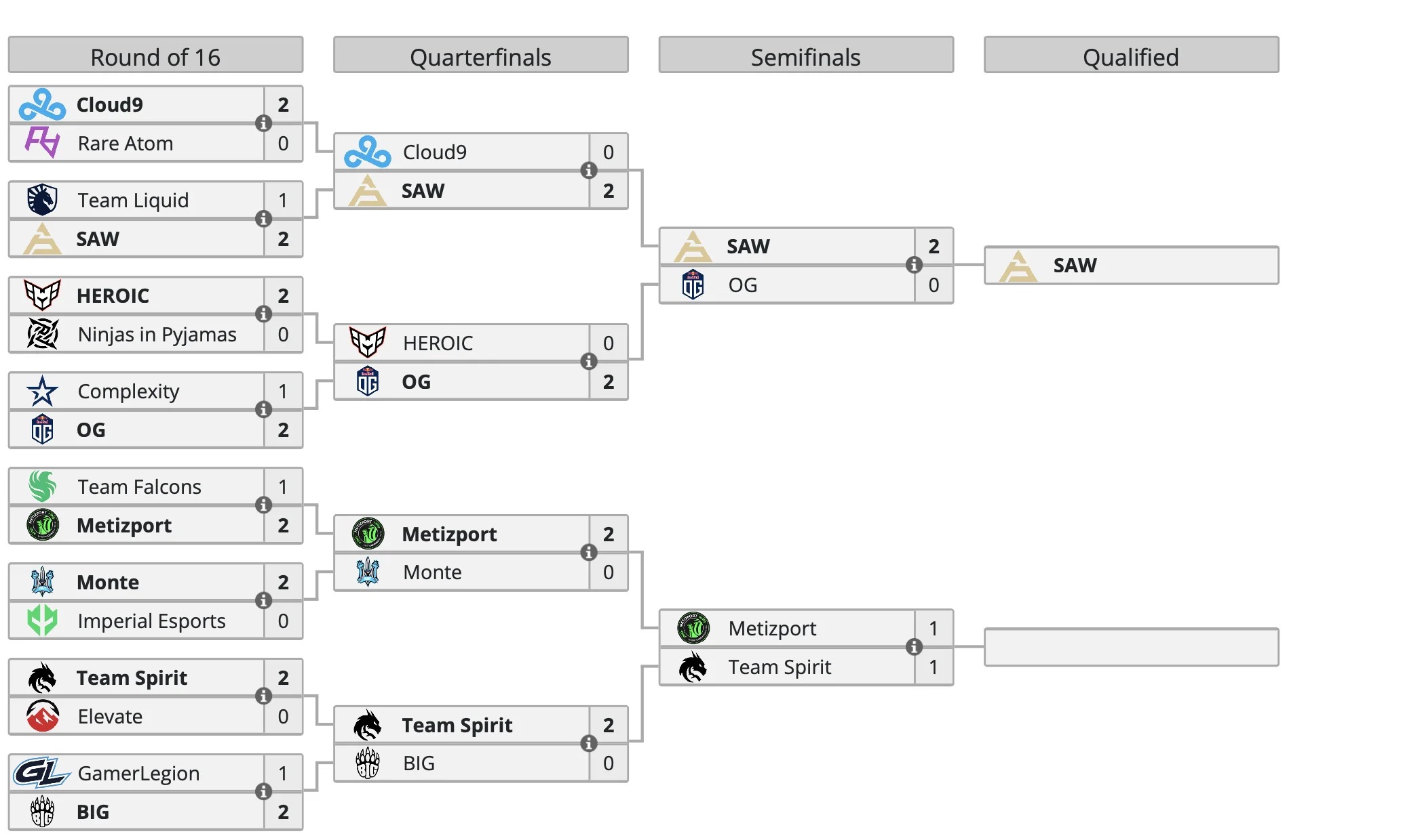 Российская Team Spirit вышла на BLAST Premier Spring Final 2024 по CS 2 - изображение 1 Российская Team Spirit вышла на BLAST Premier Spring Final 2024 по CS 2 - фото 1