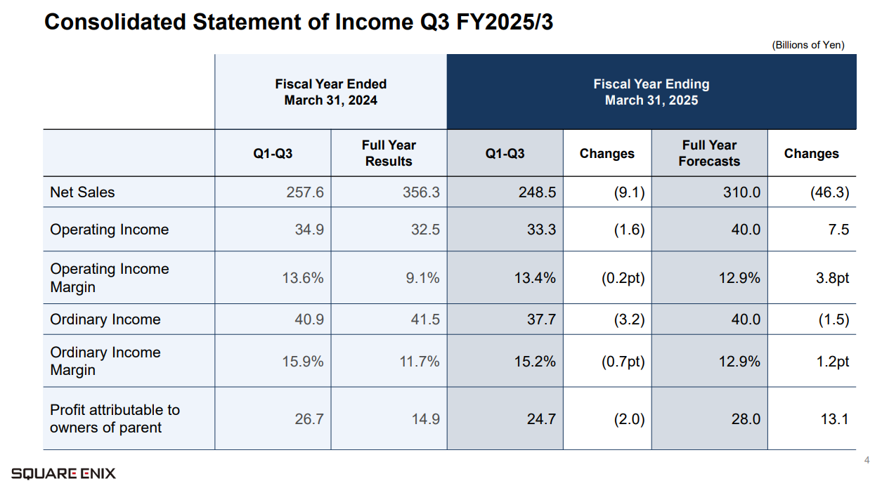 Прибыль Square Enix за последние месяцы «существенно упала» - изображение 1 Прибыль Square Enix за последние месяцы «существенно упала» - фото 1