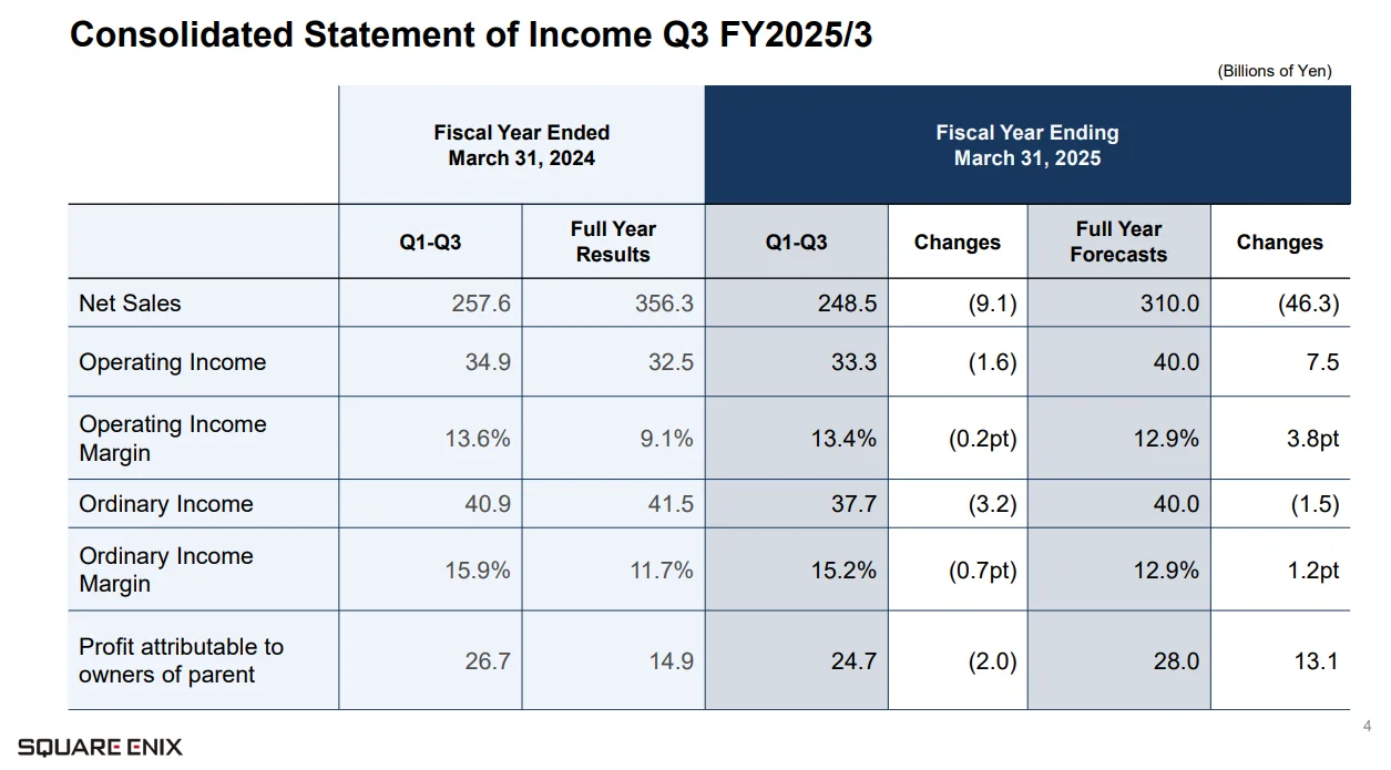 Прибыль Square Enix за последние месяцы «существенно упала» - фото 1