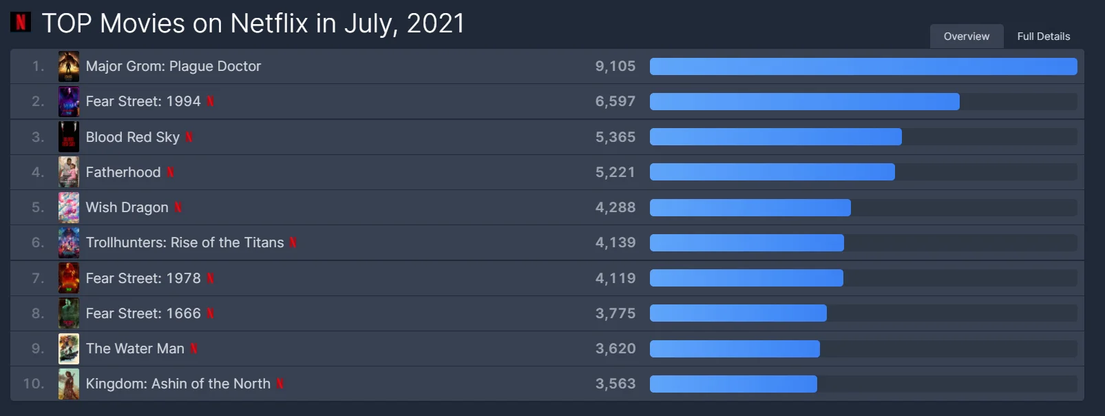 «Майор Гром» стал самым популярным фильмом июля на Netflix - фото 1