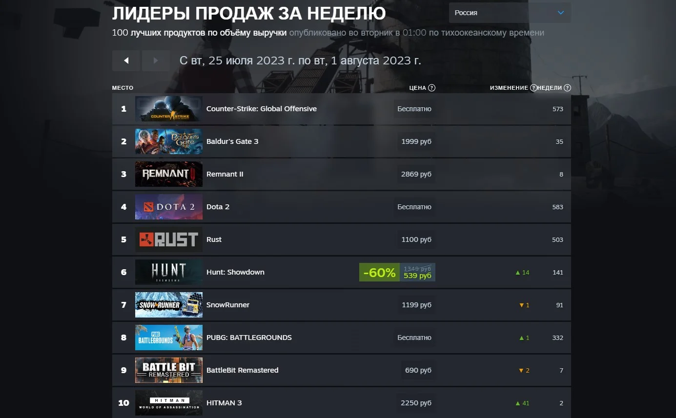 Baldurs Gate 3 и Remnant 2 вновь оказались в лидерах нового чарта Steam - фото 1