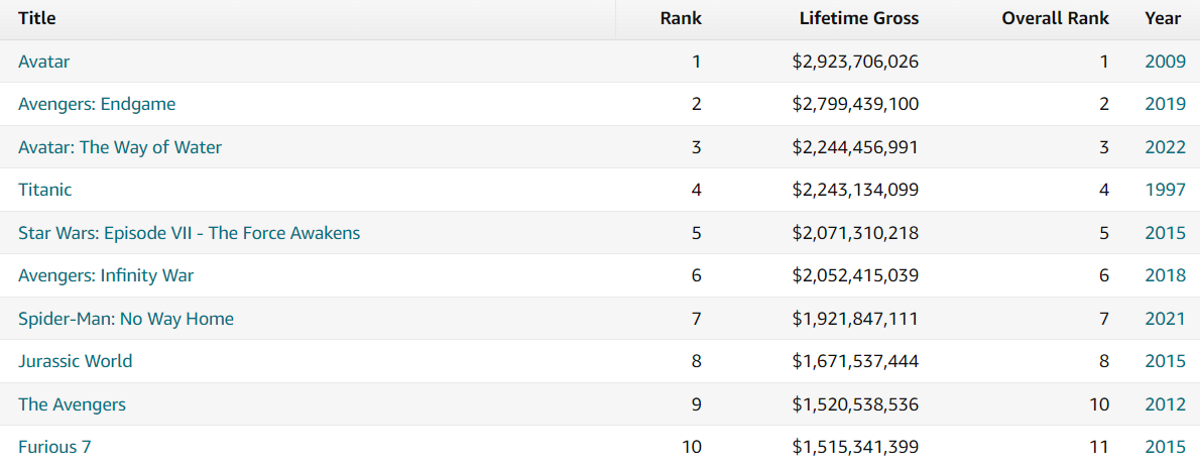 Скриншот с сайта boxofficemojo.com