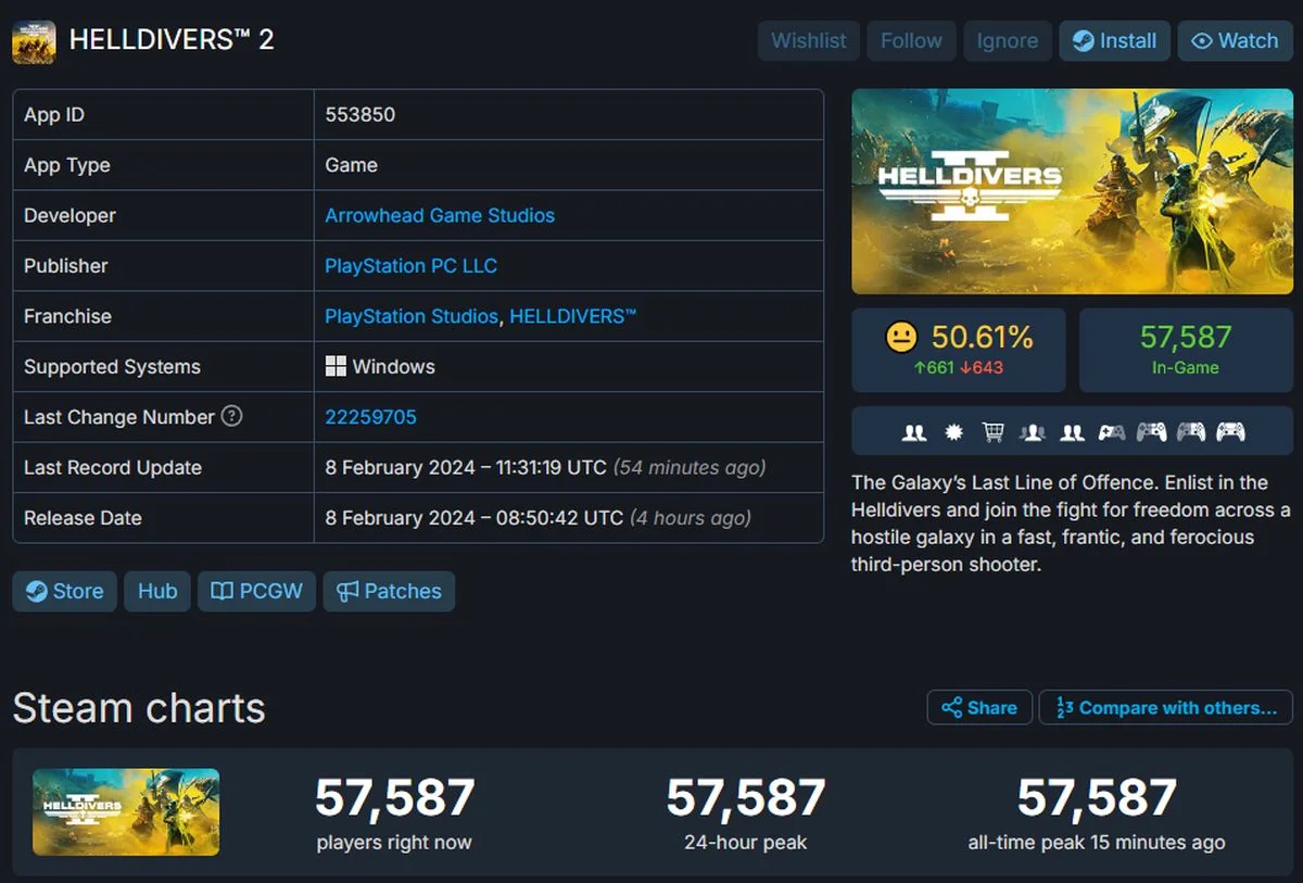 Пиковый онлайн Helldivers 2 в Steam превысил 57 тысяч игроков - фото 1