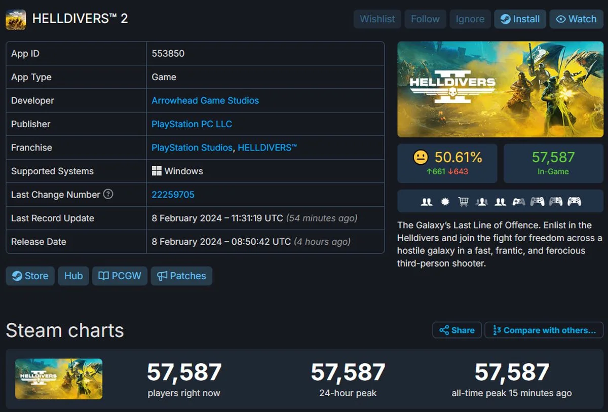 Пиковый онлайн Helldivers 2 в Steam превысил 57 тысяч игроков | Канобу