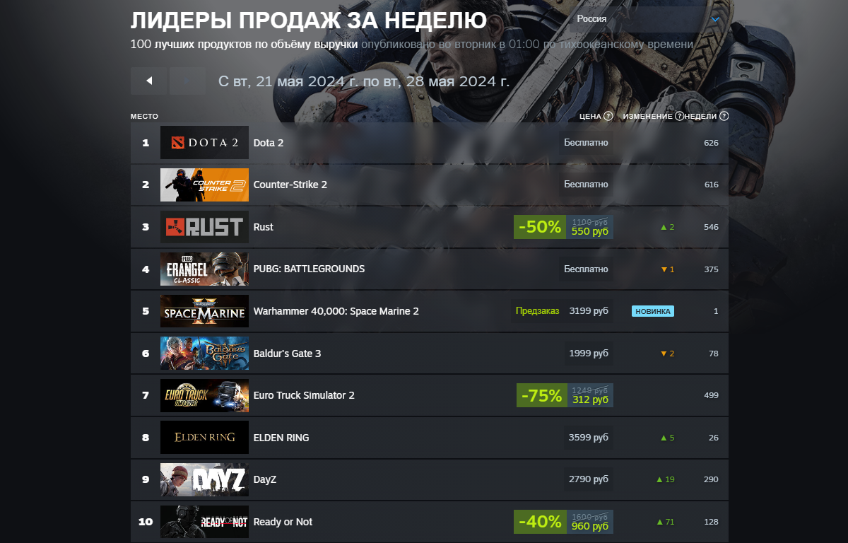 Ghost of Tsushima покинула тройку лидеров свежего чарта Steam - фото 1