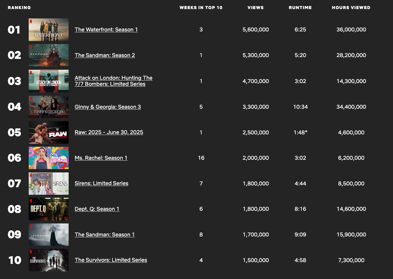 3-й сезон «Игры в кальмара» продолжает ставить рекорды на Netflix - изображение 3 3-й сезон «Игры в кальмара» продолжает ставить рекорды на Netflix - фото 3