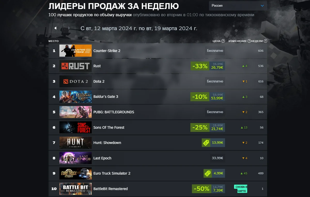 Counter-Strike 2 прервал лидерство Helldivers 2 в новом чарте Steam - фото 1