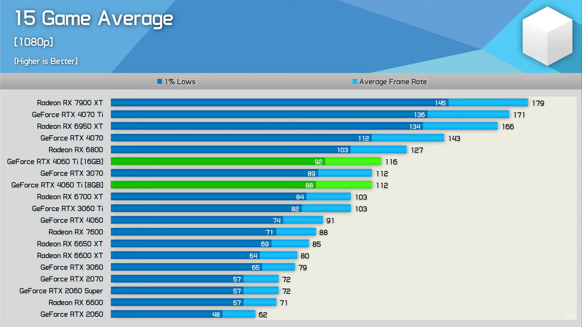 GeForce RTX 4060 Ti с 16 ГБ проверили в требовательных к объёму памяти играх - изображение 1 GeForce RTX 4060 Ti с 16 ГБ проверили в требовательных к объёму памяти играх - фото 1