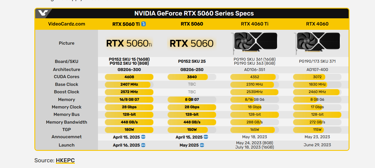 Nvidia якобы требует от партнёров обеспечить запуск RTX 5060 и 5060 Ti с соблюдением РРЦ - изображение 1 Nvidia якобы требует от партнёров обеспечить запуск RTX 5060 и 5060 Ti с соблюдением РРЦ - фото 1