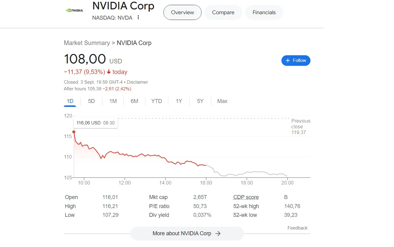 Рыночная капитализация Nvidia упала почти на 300 млрд долларов - фото 1