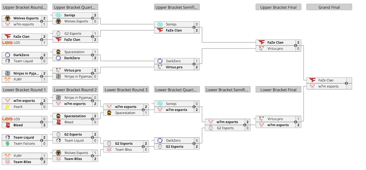 Virtus pro не смогла выйти в гранд-финал Six Invitational 2024 по R6: Siege - изображение 1 Virtus pro не смогла выйти в гранд-финал Six Invitational 2024 по R6: Siege - фото 1