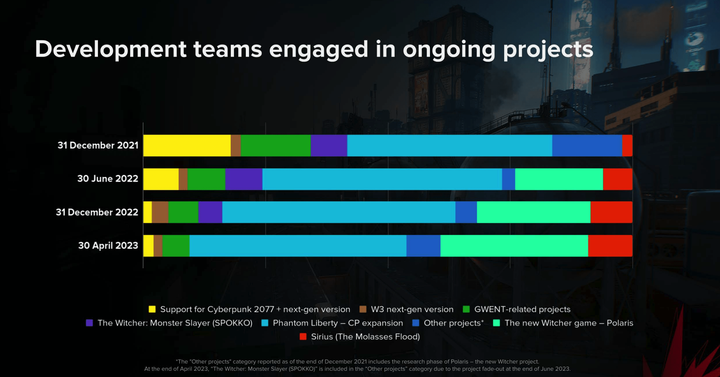 CD Projekt RED перевела множество людей на создание следующего «Ведьмака» - фото 1