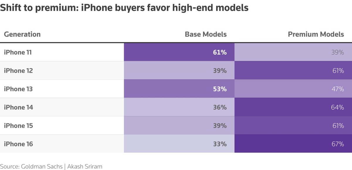 Покупатели iPhone отдают предпочтение моделям высокого класса