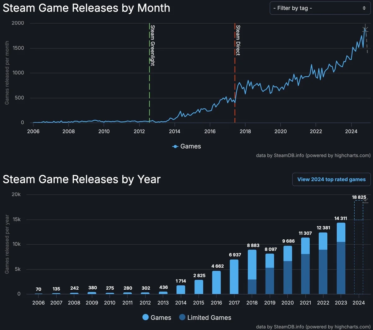 В 2024 году в Steam вышло на 4,5 тысячи больше игр в сравнении с предыдущим годом - фото 1