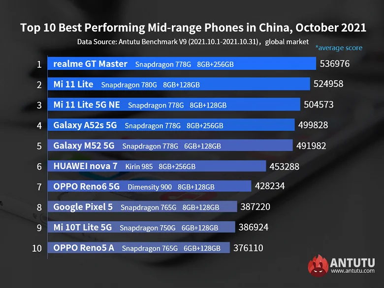 Опубликован топ-10 самых мощных недорогих смартфонов в мире по версии AnTuTu - фото 1
