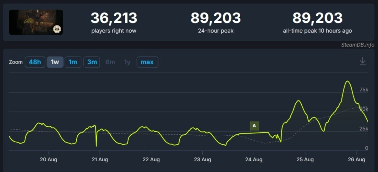 Пиковый онлайн шутера Deadlock от Valve достиг почти 90 тысяч игроков - изображение 1 Пиковый онлайн шутера Deadlock от Valve достиг почти 90 тысяч игроков - фото 1
