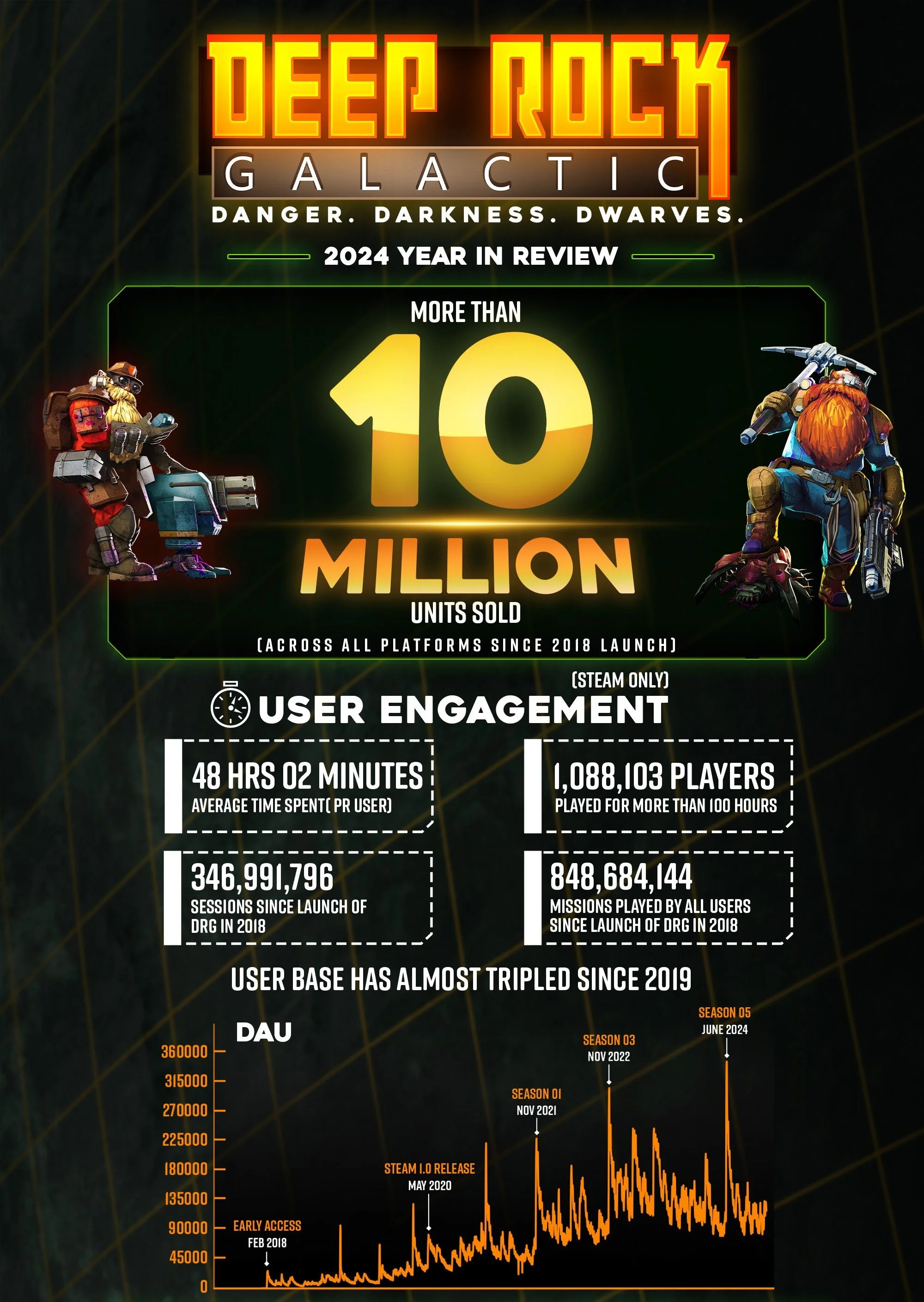 Тираж игры Deep Rock Galactic превысил 10 миллионов копий с момента релиза в 2018 году - изображение 1 Тираж игры Deep Rock Galactic превысил 10 миллионов копий с момента релиза в 2018 году - фото 1